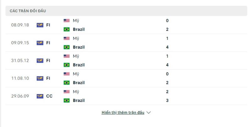 Lịch sử chạm trán Mỹ vs Brazil