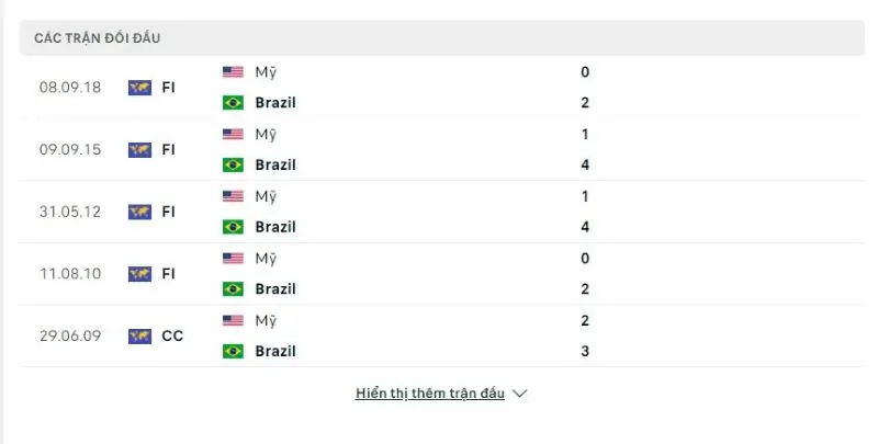 Lịch sử chạm trán Mỹ vs Brazil