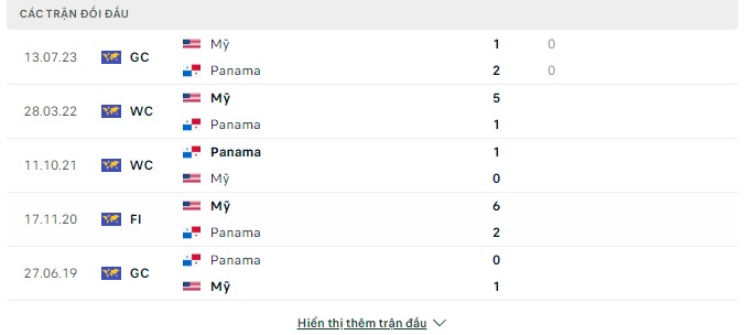 Lịch sử chạm trán Panama vs Mỹ