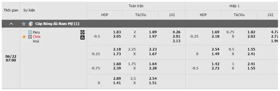 Bảng kèo Peru vs Chile