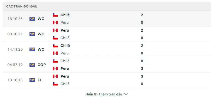 Lịch sử chạm trán Peru vs Chile