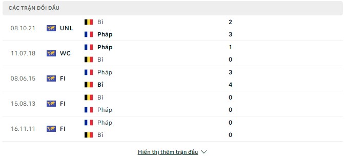 Lịch sử chạm trán Pháp vs Bỉ