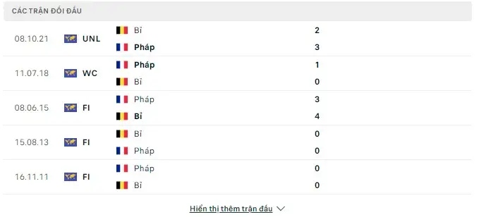 Lịch sử chạm trán Pháp vs Bỉ