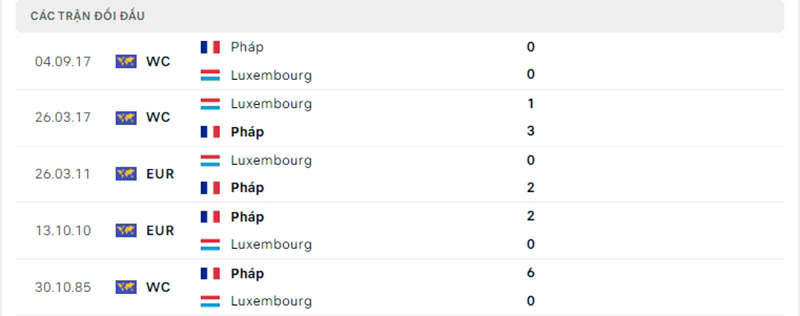 Lịch sử đối đầu Pháp vs Luxembourg