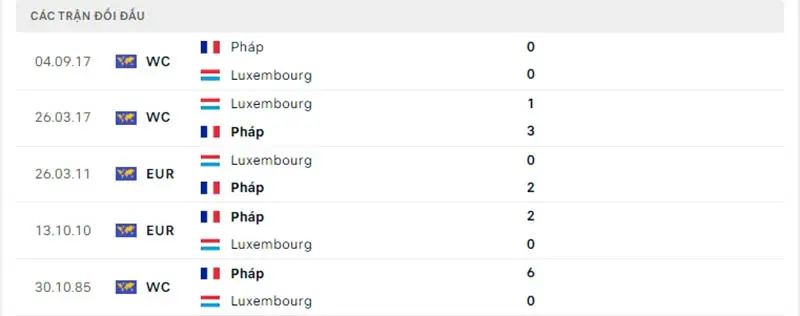 Lịch sử đối đầu Pháp vs Luxembourg