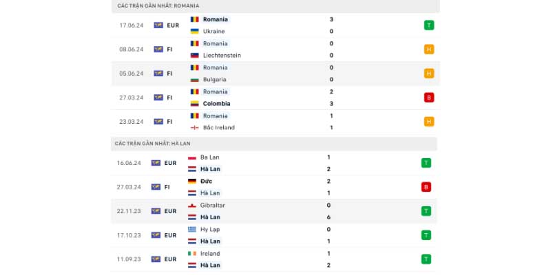Chiến thuật và lối chơi của Romania vs Hà Lan