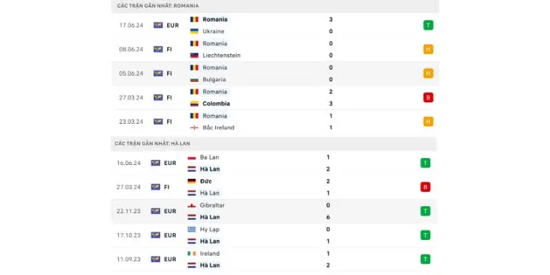 Chiến thuật và lối chơi của Romania vs Hà Lan