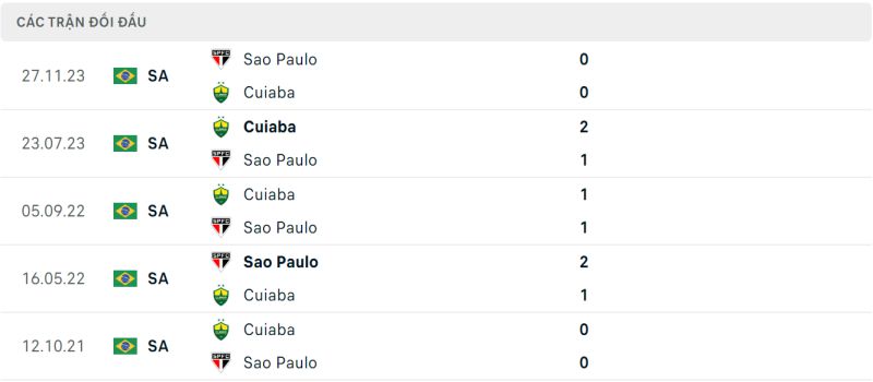 Lịch sử chạm trán Sao Paulo vs Cuiaba