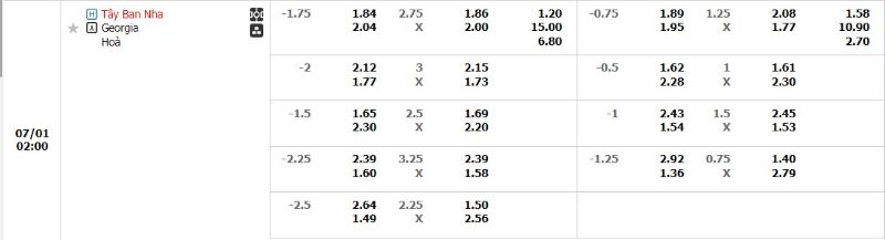 Bảng kèo Tây Ban Nha vs Georgia