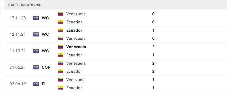 Thành tích đối đầu giữa Ecuador vs Venezuela