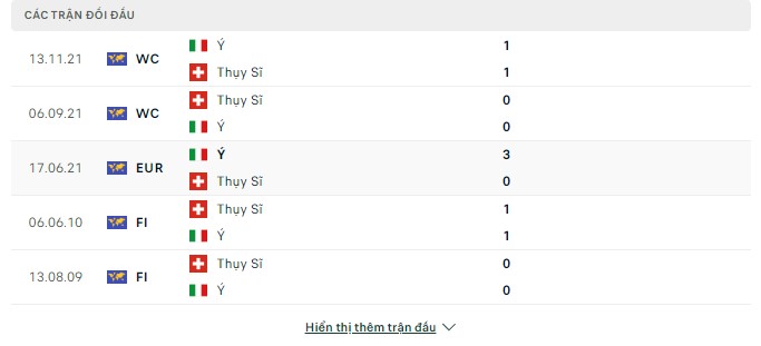 Lịch sử chạm trán Thụy Sĩ vs Ý