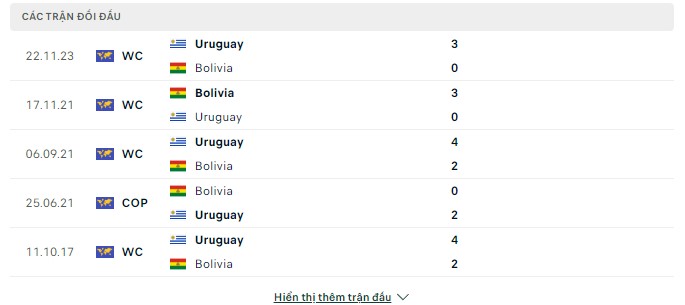 Lịch sử chạm trán Uruguay vs Bolivia