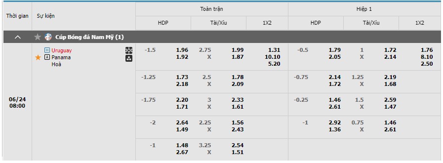 Bảng kèo Uruguay vs Panama