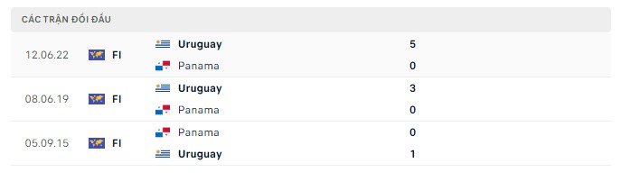 Lịch sử chạm trán Uruguay vs Panama