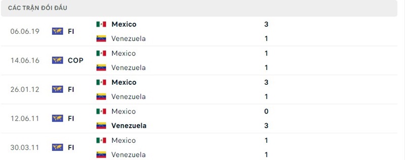 Lịch sử chạm trán Venezuela vs Mexico