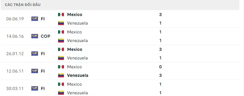 Lịch sử chạm trán Venezuela vs Mexico